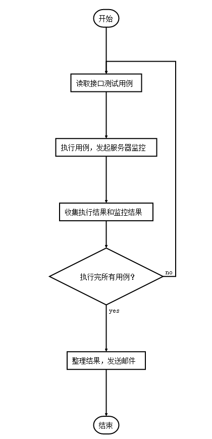 测试流程图