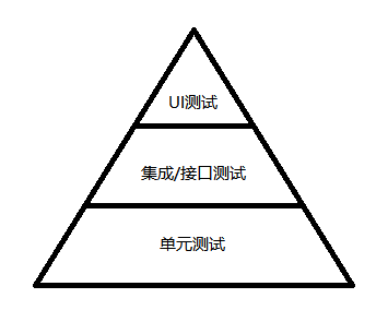 自动化测试层次化